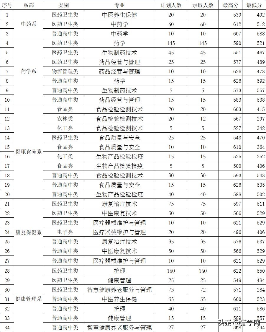 黎明大学分数线图片