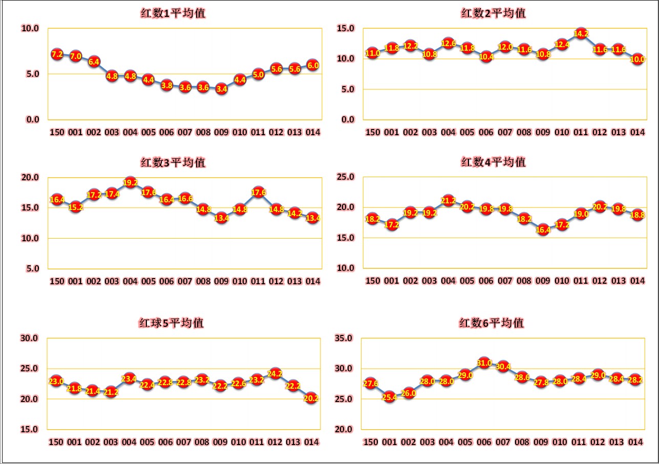 全场大小球(22015期，红球大小比连续1：5，并开出1组3连号和1组2连号)