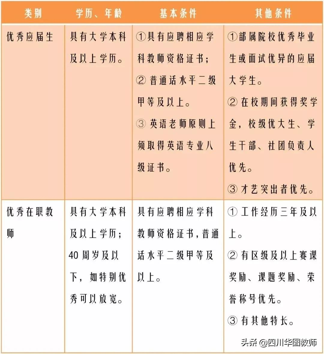 成都市同辉国际学校（成都市青羊区中学招聘教师20人）