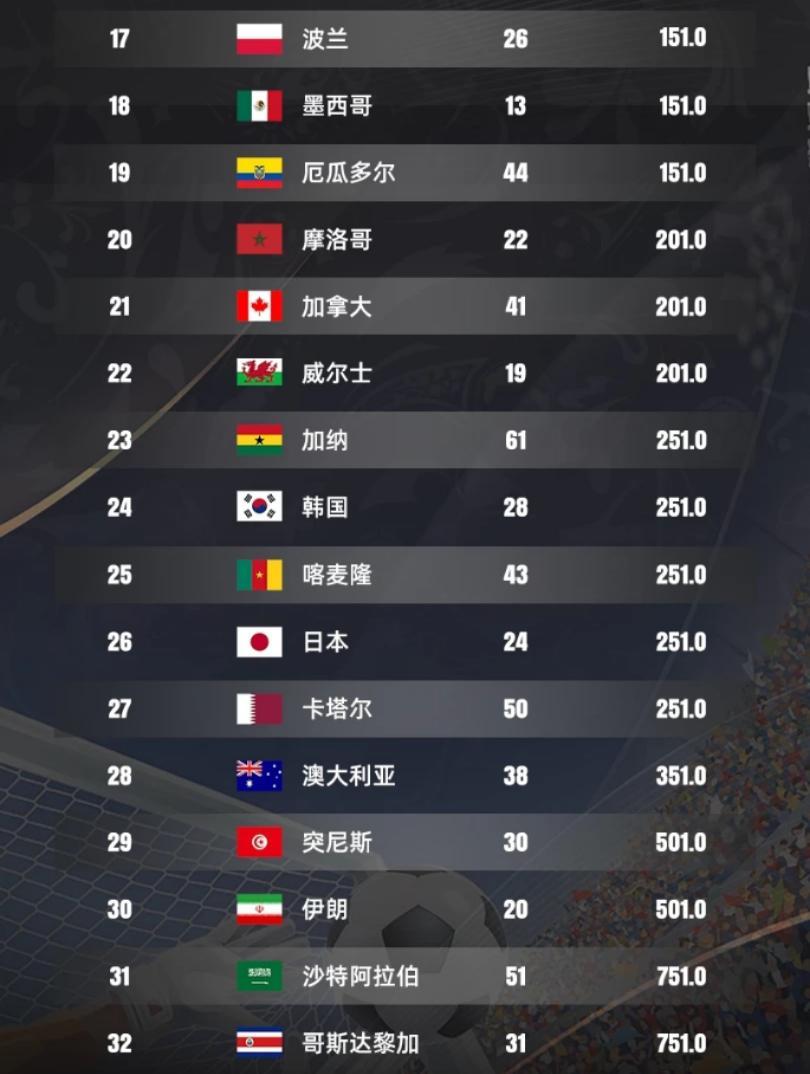 世界杯最厉害的足球队（世界杯夺冠排行：前3无悬念，亚洲被看衰，葡西前7，意大利最尴尬）