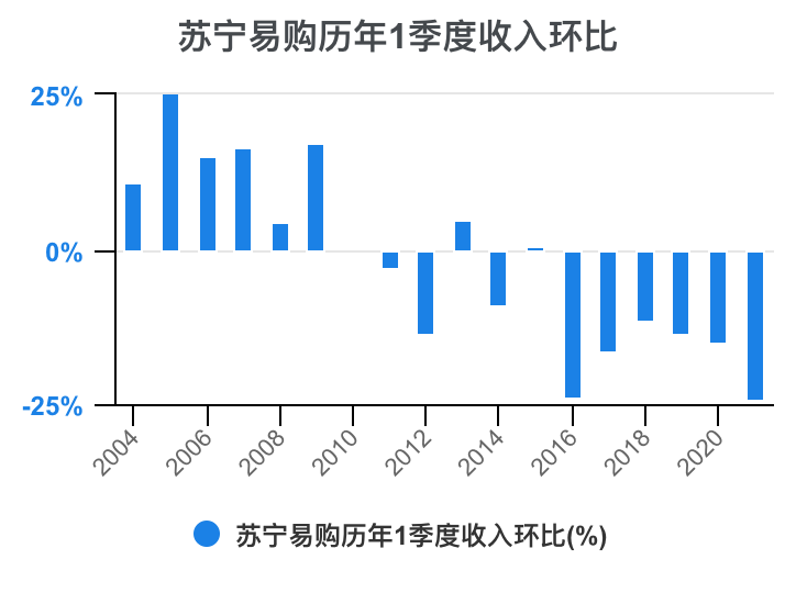 一次看完苏宁易购财务分析2022-03