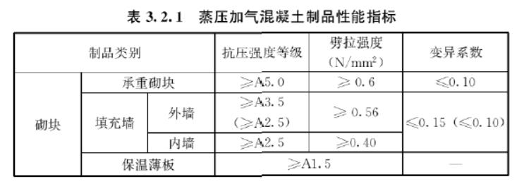 蒸压加气混凝土制品应用技术标准 JGJ/T 17-2020