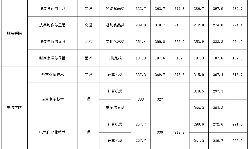 中职生单招多少分能被录取？单招五连问，有你关心的问题吗？