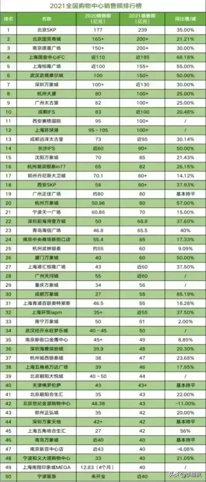 武汉1比1青岛(武汉消费实力确实强大，消费总额和人均都排全国第九，中西部领先)
