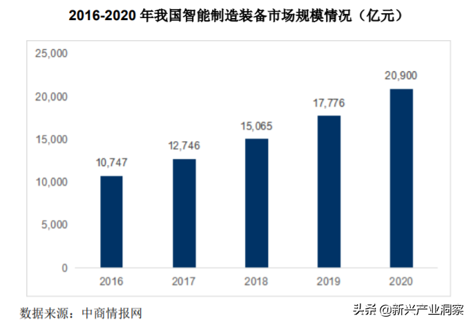 全球智能制造行业发展状况
