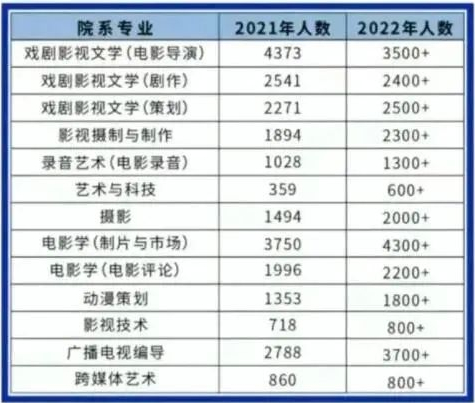 这4所重点艺术院校2022年校考人数出炉！淘汰率继续上升？