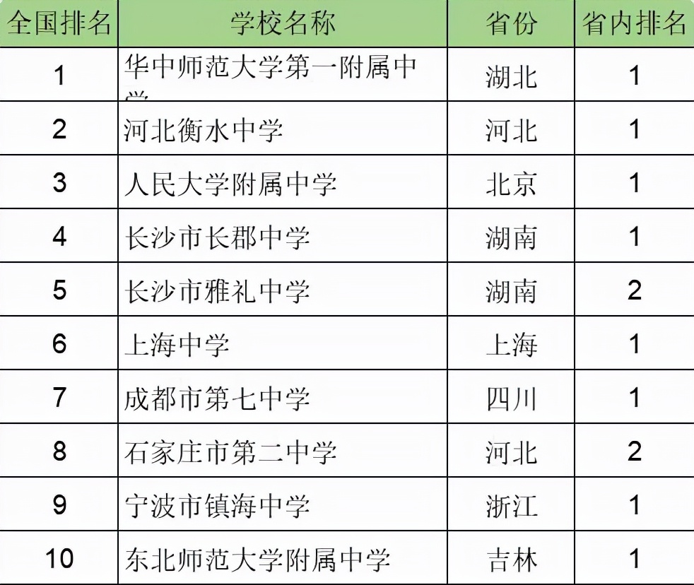 2021全国高中排名发布！华中师大附中高居榜首，衡水中学痛失第1