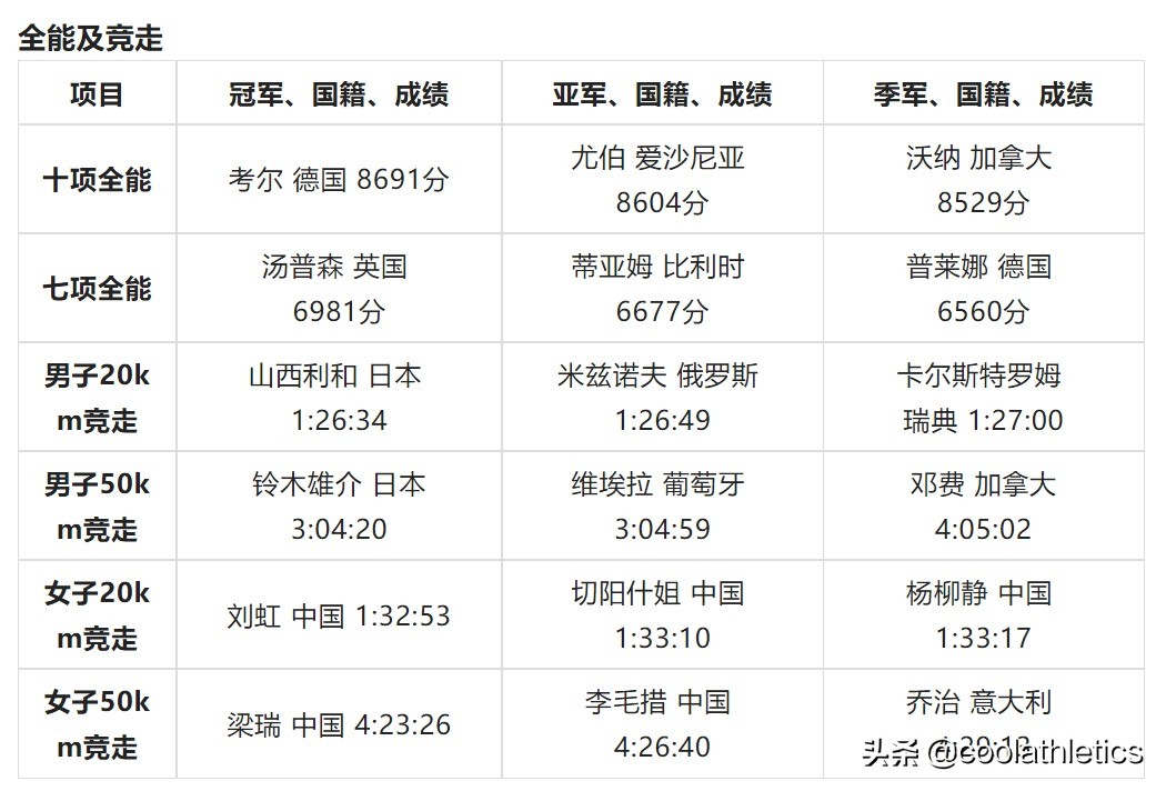 世界杯田径锦标赛2019(世界田径锦标赛大盘点——第十七届卡塔尔多哈田径世锦赛)