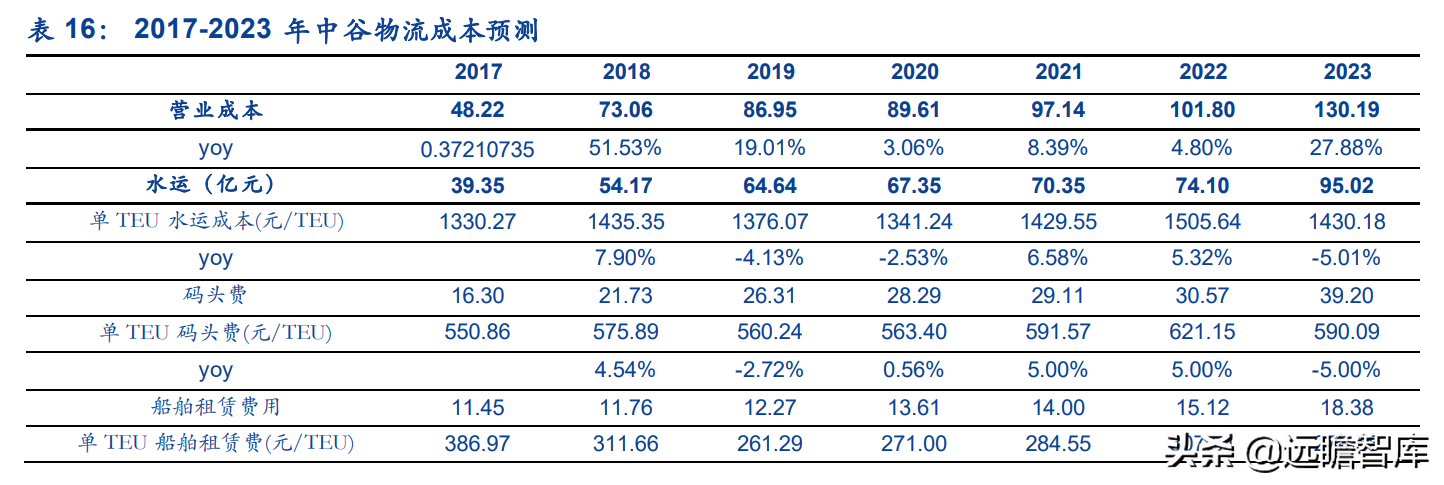 运力全球第18，中国大陆排名第2位，中谷物流：内贸集运民营龙头
