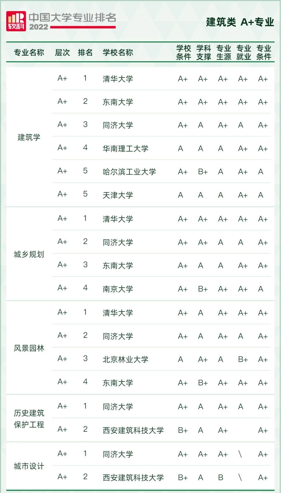 2022软科中国大学专业排名出炉！249所高校拥有A+专业