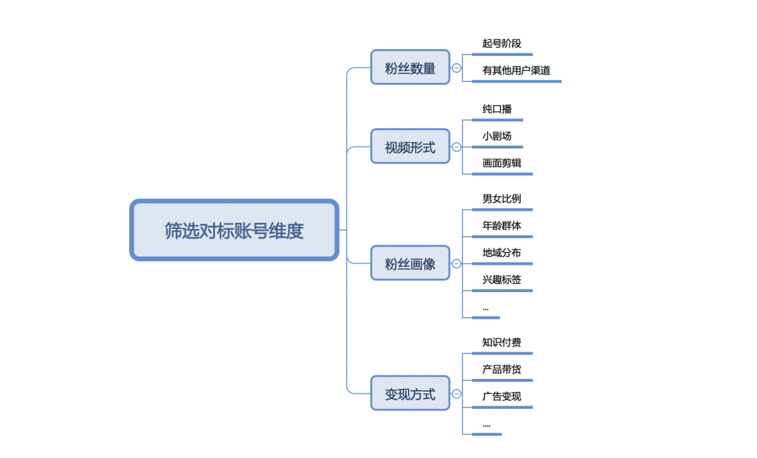 如何快速寻找对标账号，做好视频号数据分析