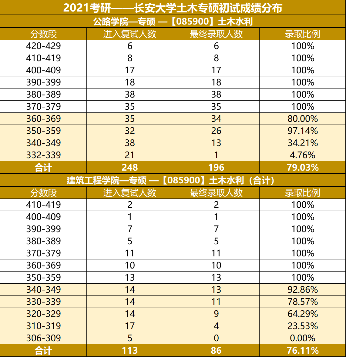 考研择校分析：土木工程专硕，重大，中南，西南交大，长安大学？