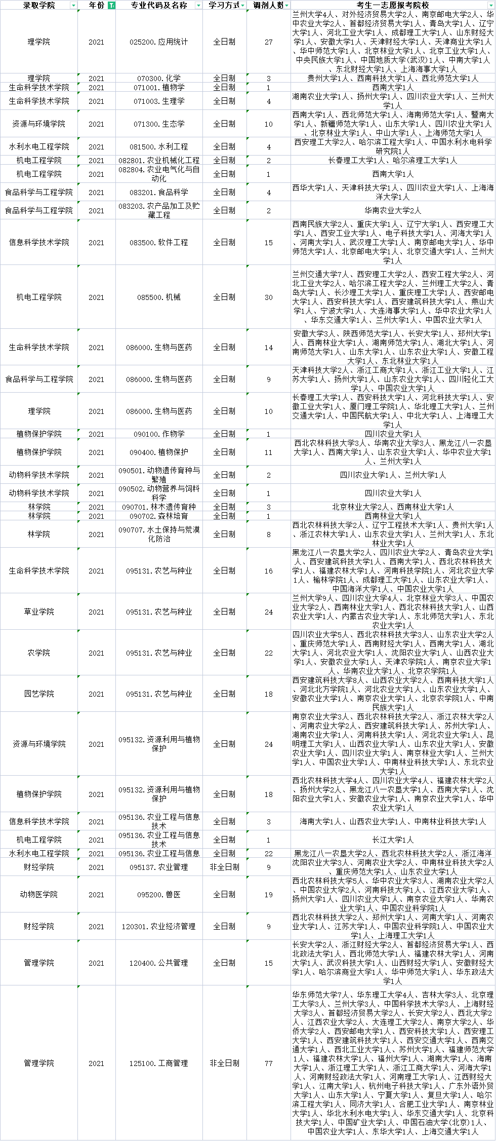 甘肃农业大学近三年调剂录取情况分析！这些专业有大量调剂名额