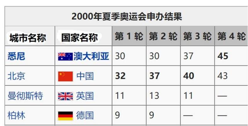 93年我国首次申奥，仅以两票之差输给悉尼，是谁在背后“使坏”？