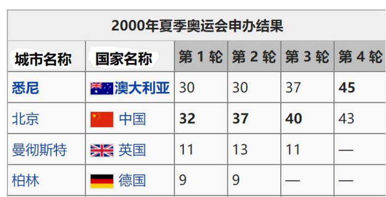 2008年奥运的承办时间(93年我国首次申奥，仅以两票之差输给悉尼，是谁在背后“使坏”？)