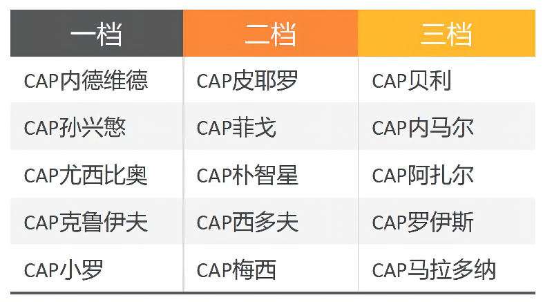 fifaonline4范金克尔（FIFA ONLINE 4 新版本队套推荐-CAP）