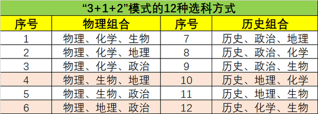 新高考改革解析（1）改选科、改分数