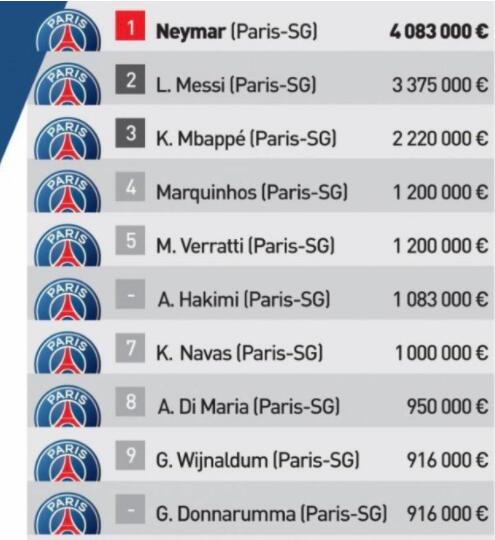 法布雷加斯年薪是多少(法甲最高薪TOP20：大巴黎占18席位，内马尔第1，拉莫斯无缘前10)