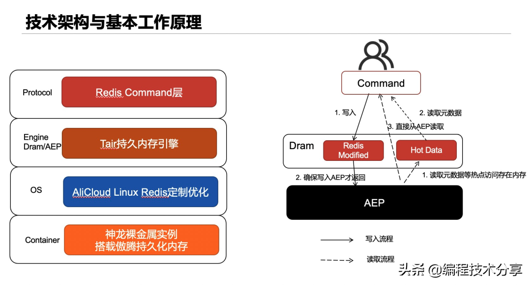Redis消息隊列發展歷程