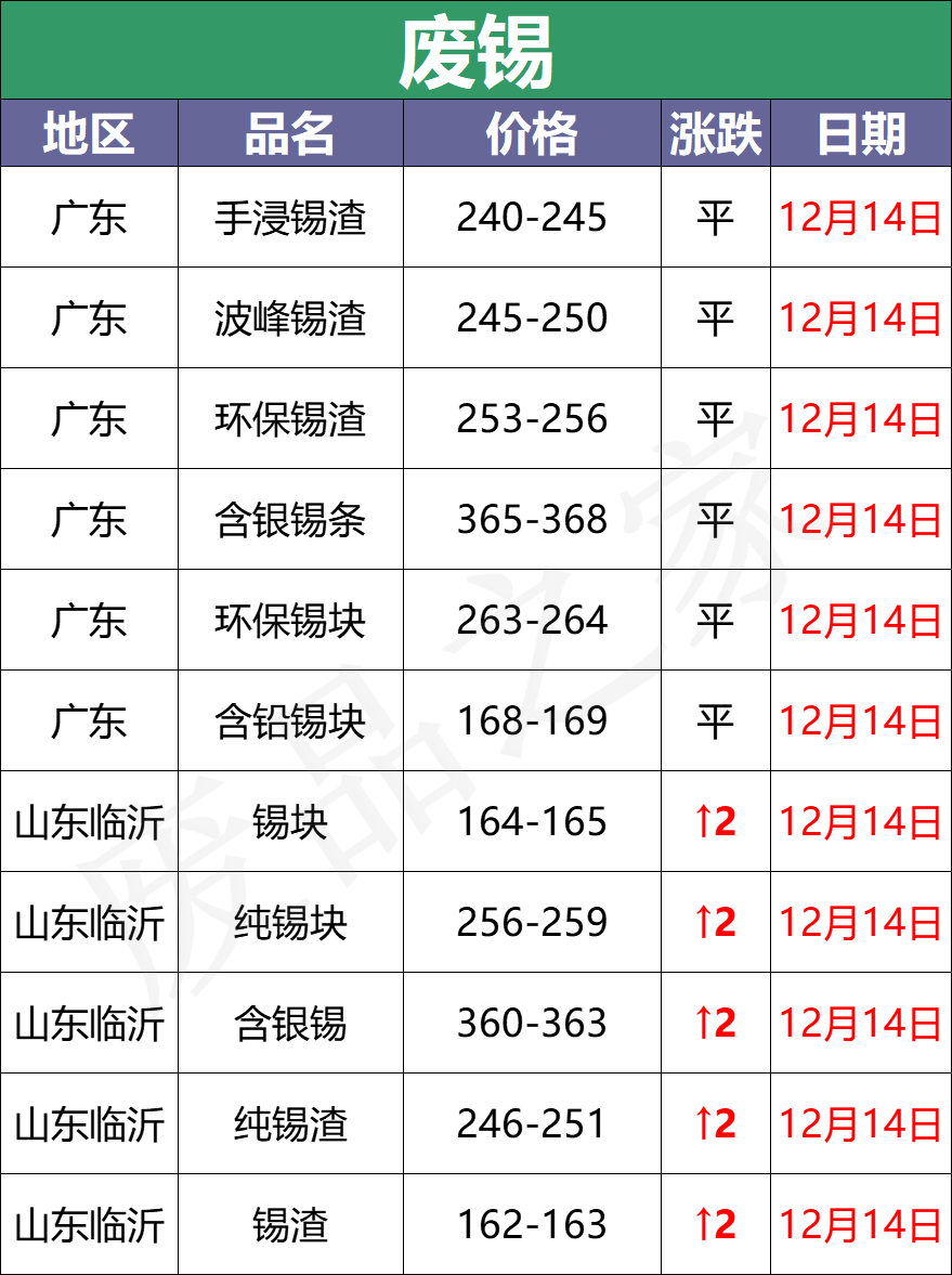 最新12月14日全国重点废电瓶企业参考价格及行情分析（附价格表）