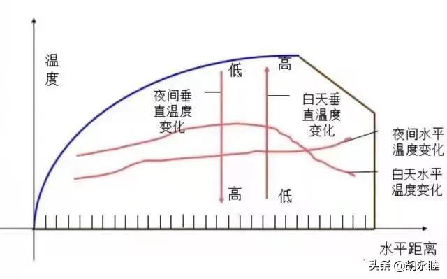 十二月底，把大棚地温干到20.8℃，每亩大棚需投资多少钱？