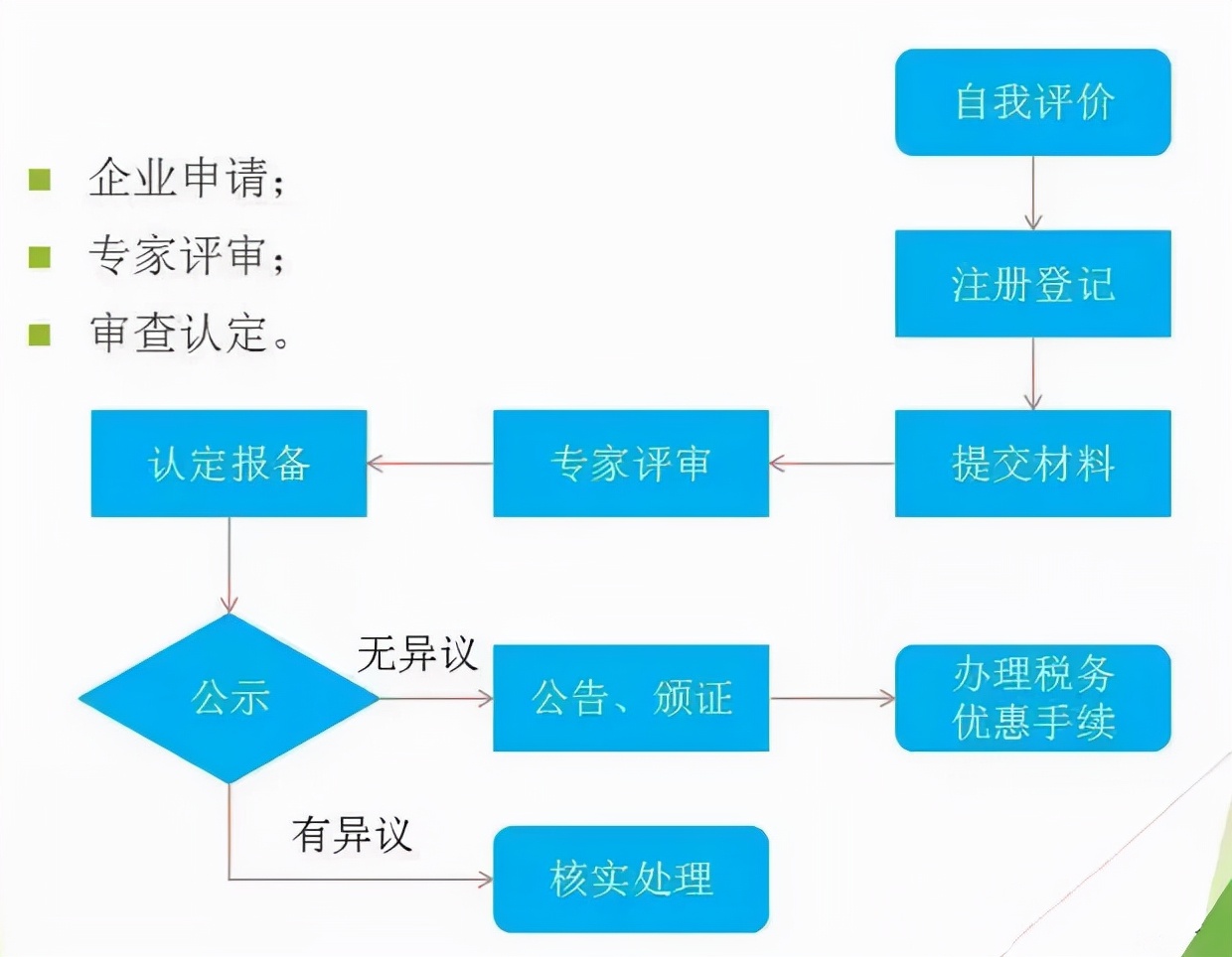 高新企业申报,高新企业申报详细流程