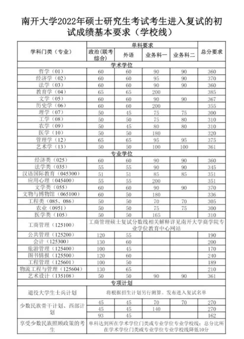 资讯｜34所自划线院校公布复试分数线