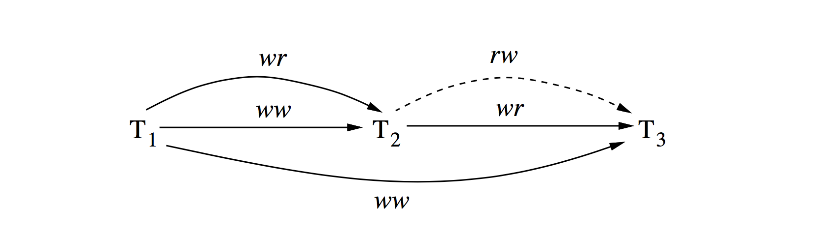 数据库事务隔离发展历史