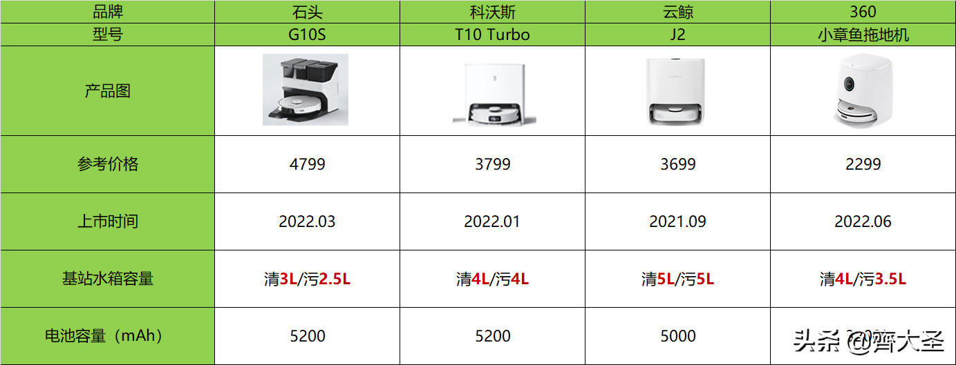 拖地哪家强？四款热销扫拖机器人实测（石头/云鲸/360/科沃斯）