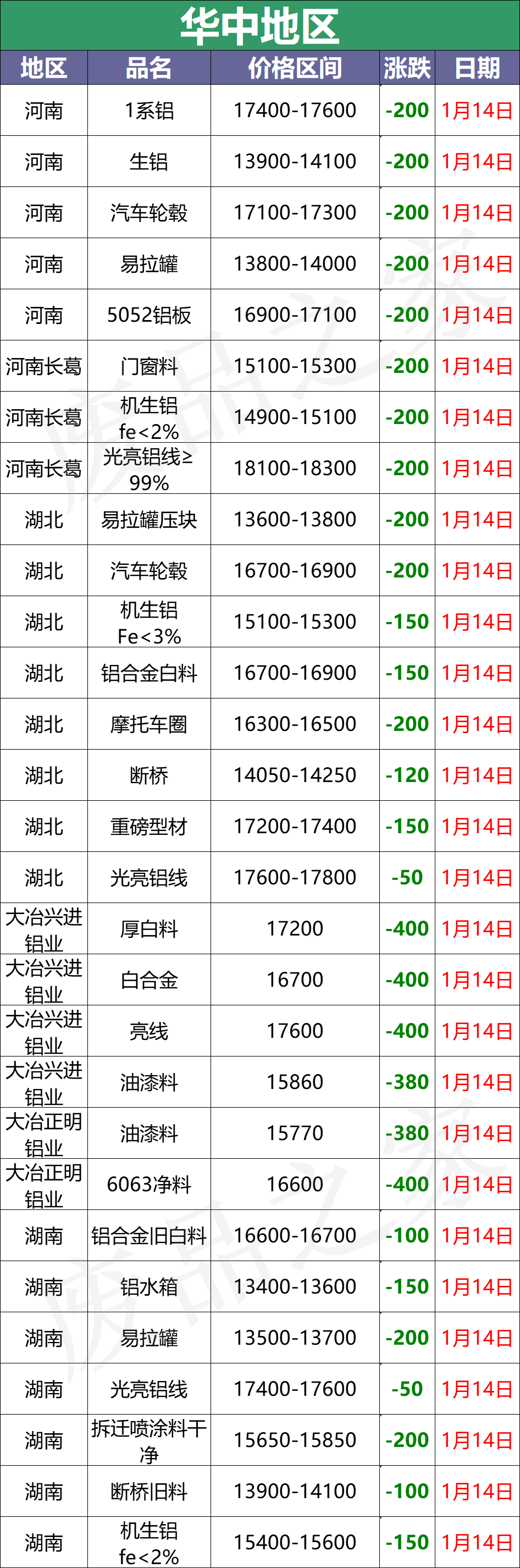 最新1月14日废铝价格汇总（附铝业厂家采购价）