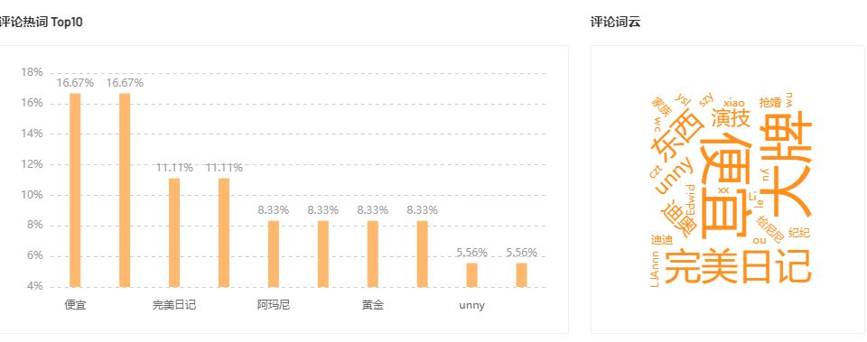 1.9w粉丝带动近100w播放量，推广黑马不止一位