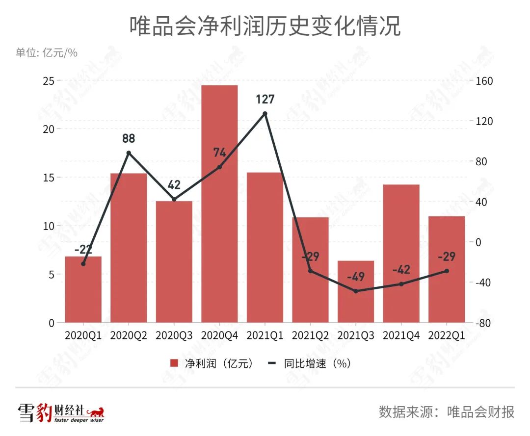 上市十年，唯品会除了衣服还能卖什么？