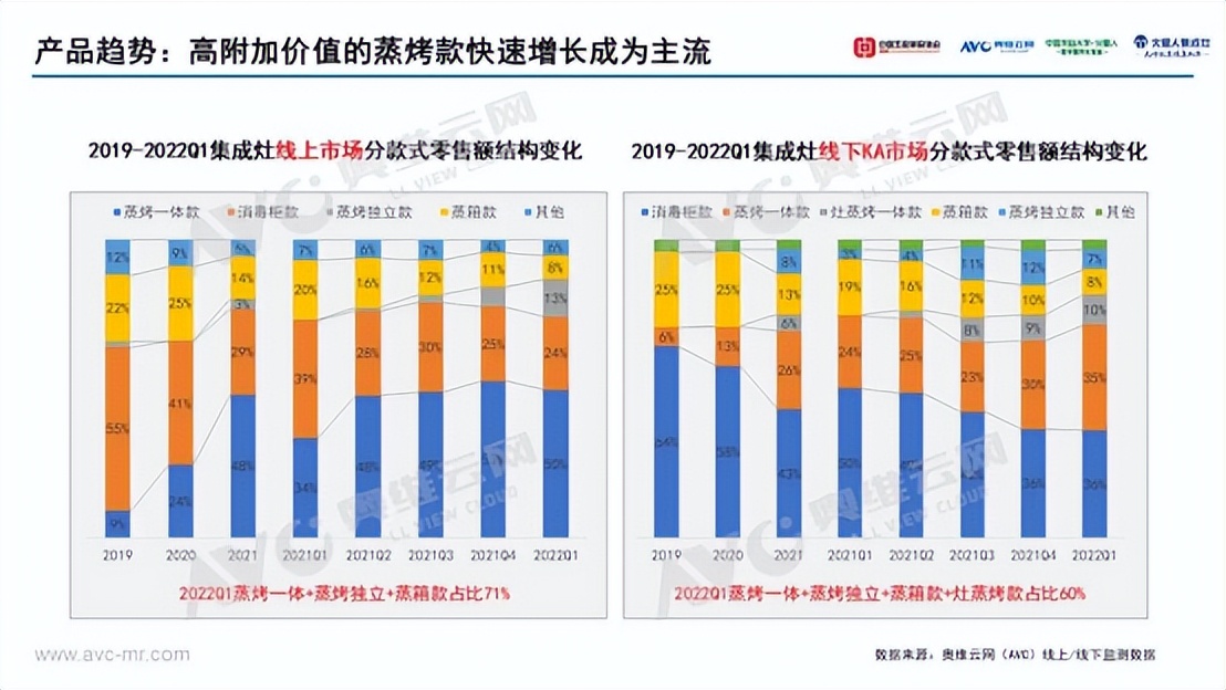 蒸烤类集成灶占比突破60%，华帝全新集成灶PY08&PY09“潮品”出圈