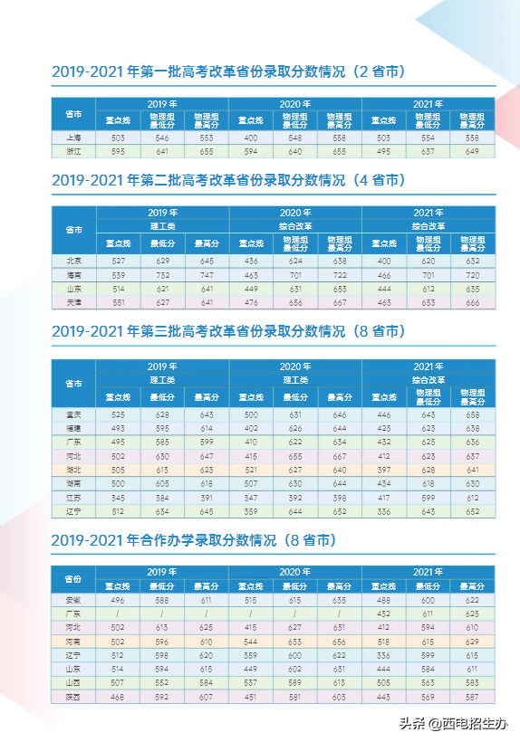 刚刚,2022陕西高考分数线公布！西电近3年全国录取分数线“曝光”