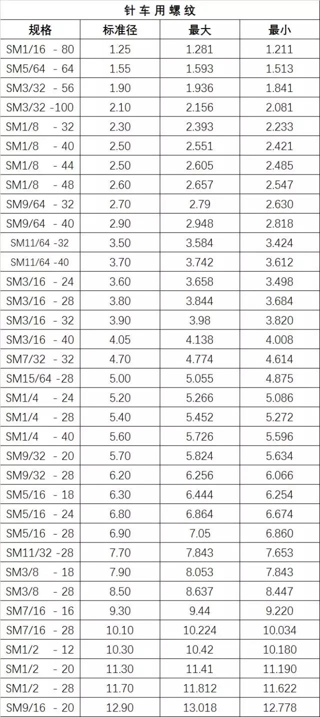 最全的螺丝攻牙钻孔径对照表，高清图表，抓紧收藏