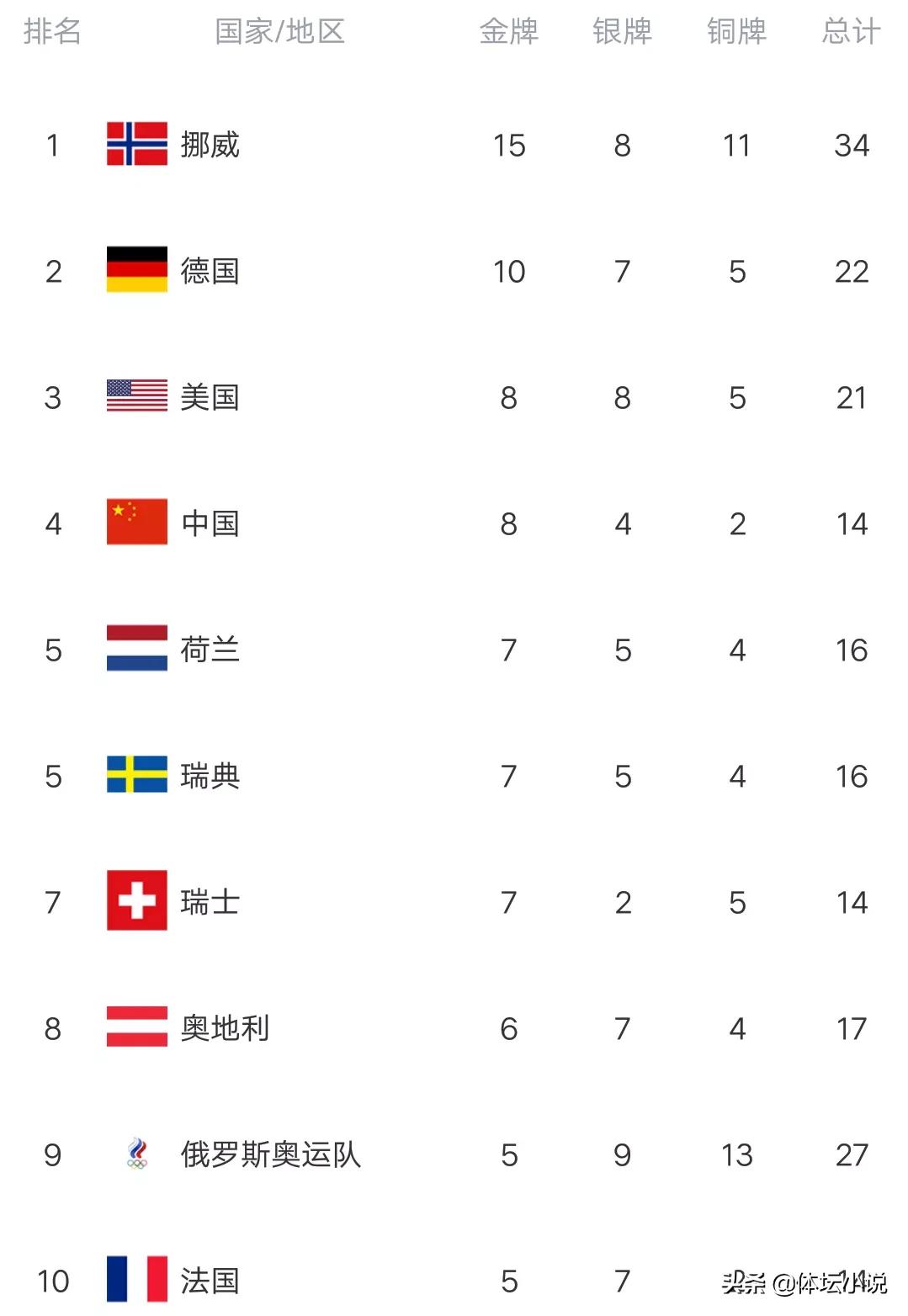 英国终破荒(冬奥最新金牌榜:中国再添一金，挪威单日夺5枚奖牌，英国即将破荒)