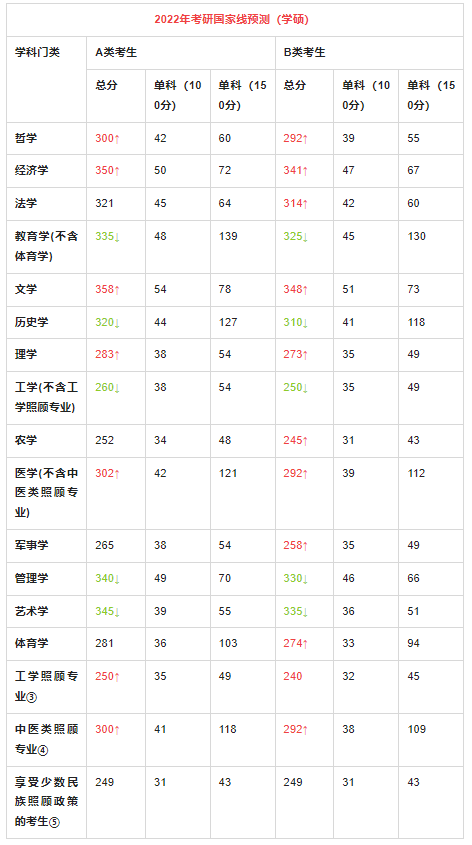 2022考研国家线是涨是跌？国家线预测及往年国家线分析