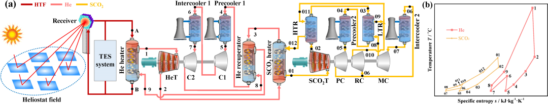 中南大学：高温光热电站新型He-SCO2梯级布雷顿循环的设计与优化