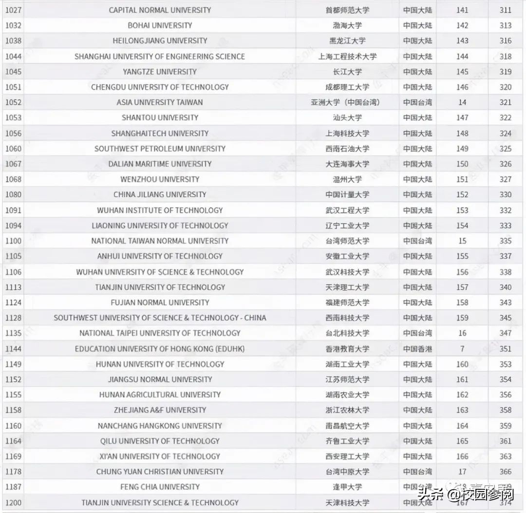 世界一流大学中国高校排名出炉