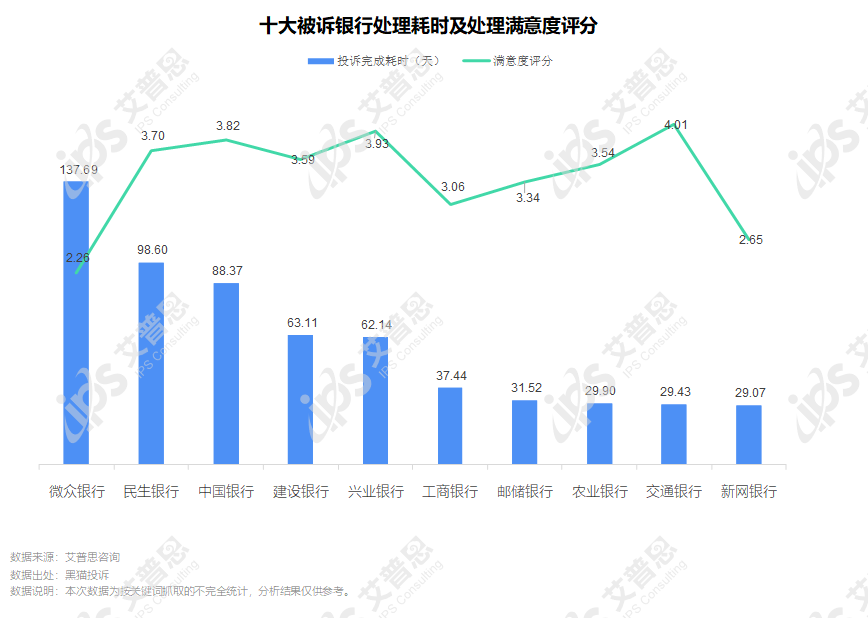 洞察｜艾普思咨询：2022银行业消费投诉及声誉风险专题调研报告