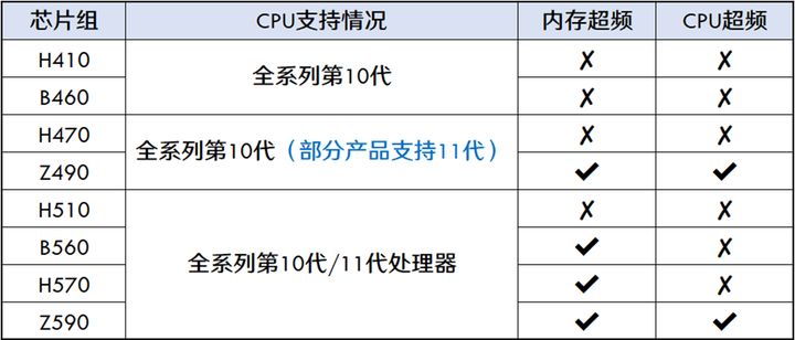 12代G6900体验分享(「2022年6月」6月装机走向与推荐（市场分析部分/总第74期）)