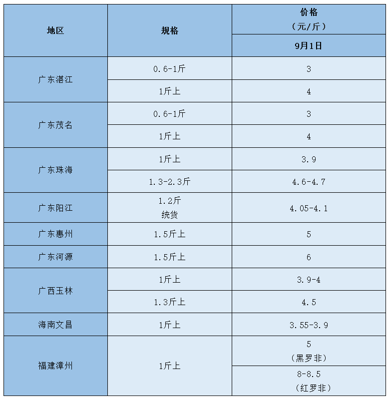 罗非鱼今日市场价多少钱一斤「深圳罗非鱼市场价多少钱一斤」-爱妻