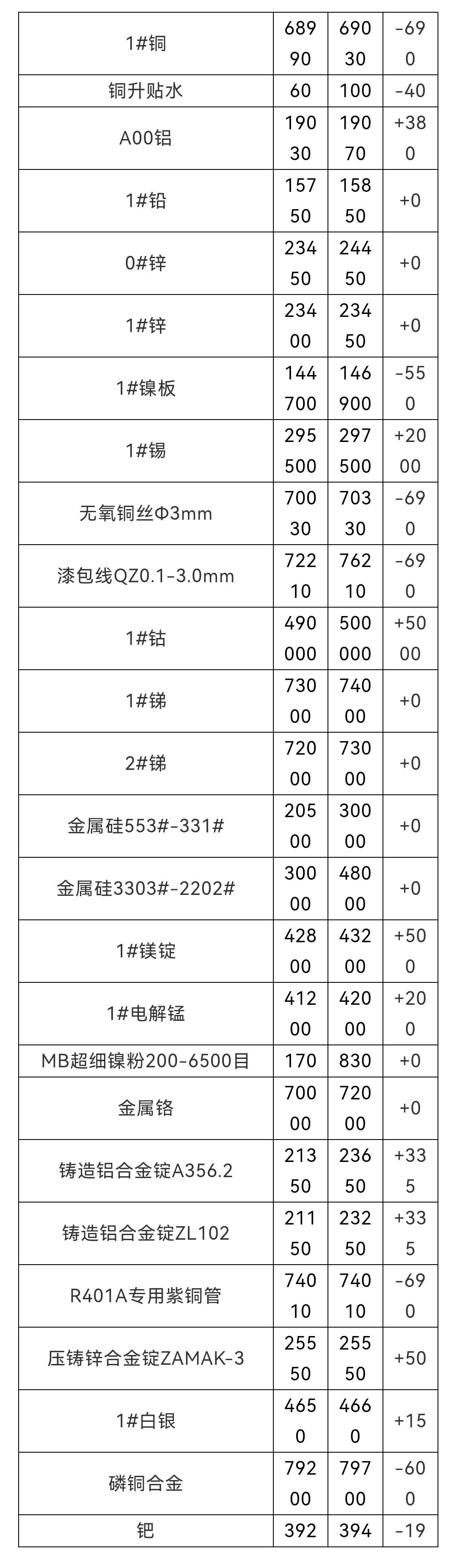 今日广东铜价行情，今日广东鸡价行情