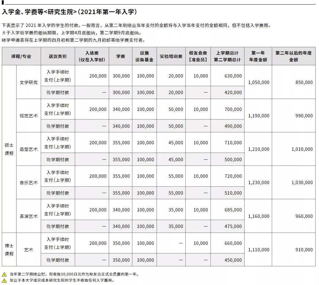 日本艺术留学学费一览,这也太太太实惠了吧