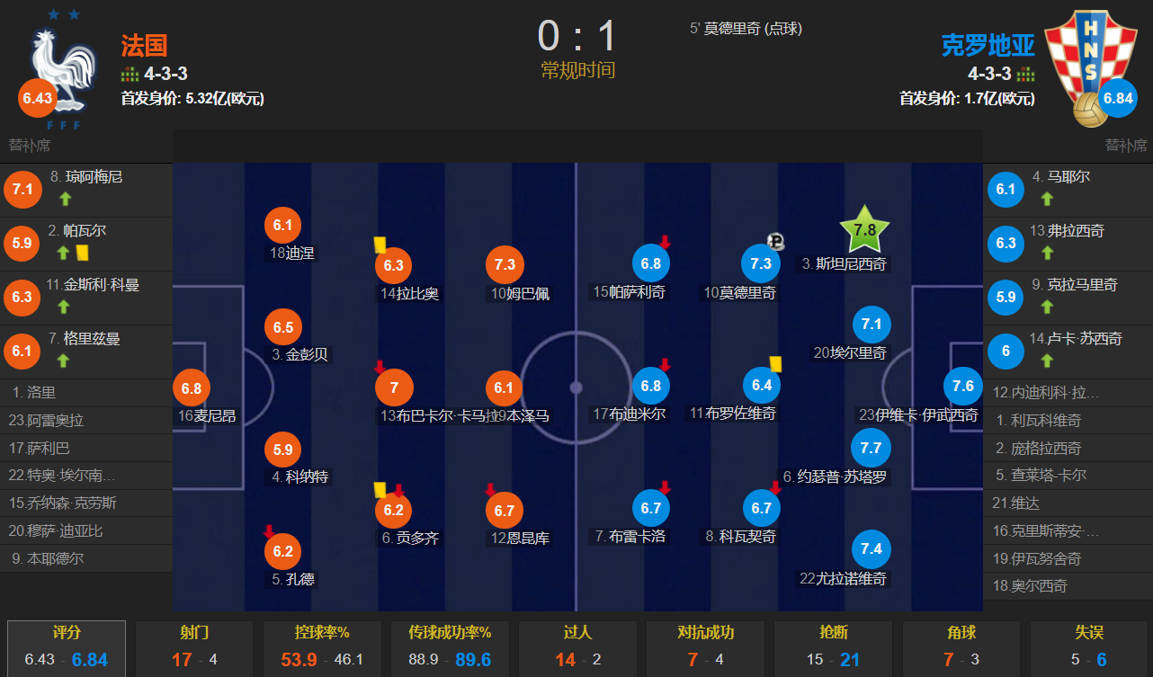 世界杯法国对克罗地亚决赛回放(世界杯亚军赢了冠军！莫德里奇点射致胜 世预赛-克罗地亚1-0法国)