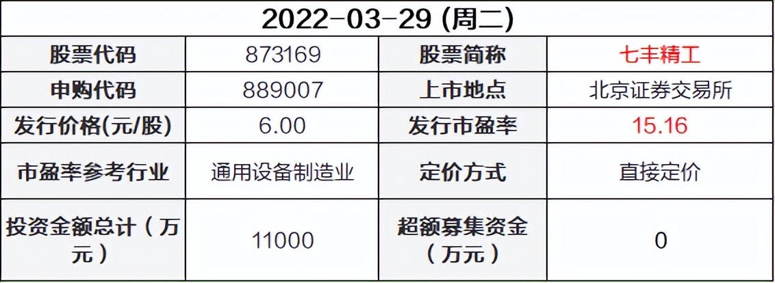 3月29日申购指南——七丰精工 873169(北交所)