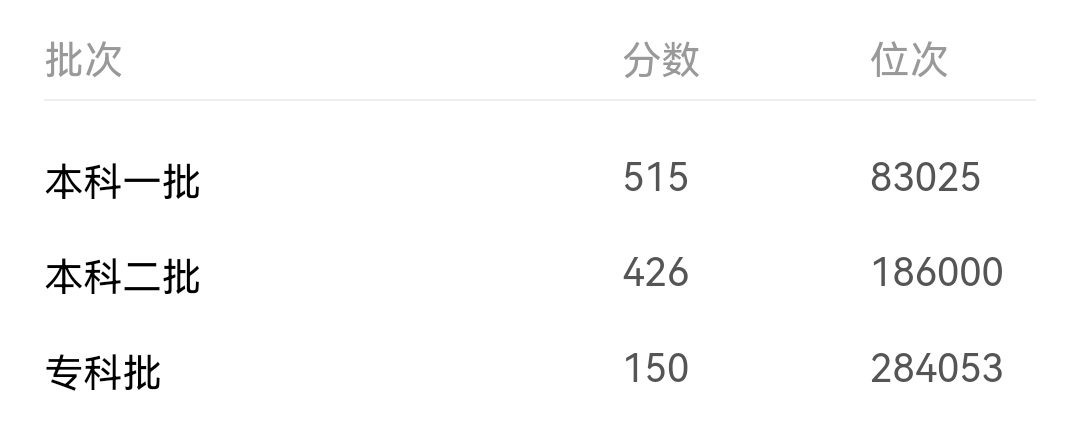 2022高考成绩，只比二本线高3分，能上“公办”二本吗？