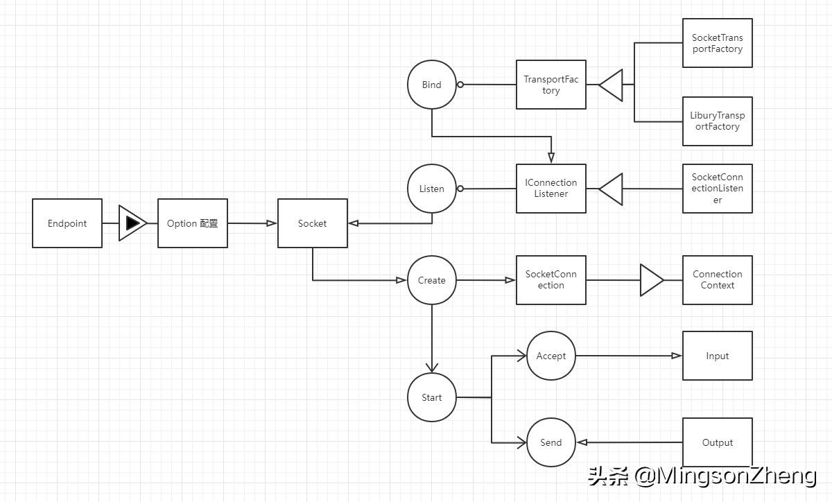 .NET 云原生架构师训练营（ASP .NET Core 整体概念推演）--学习笔记