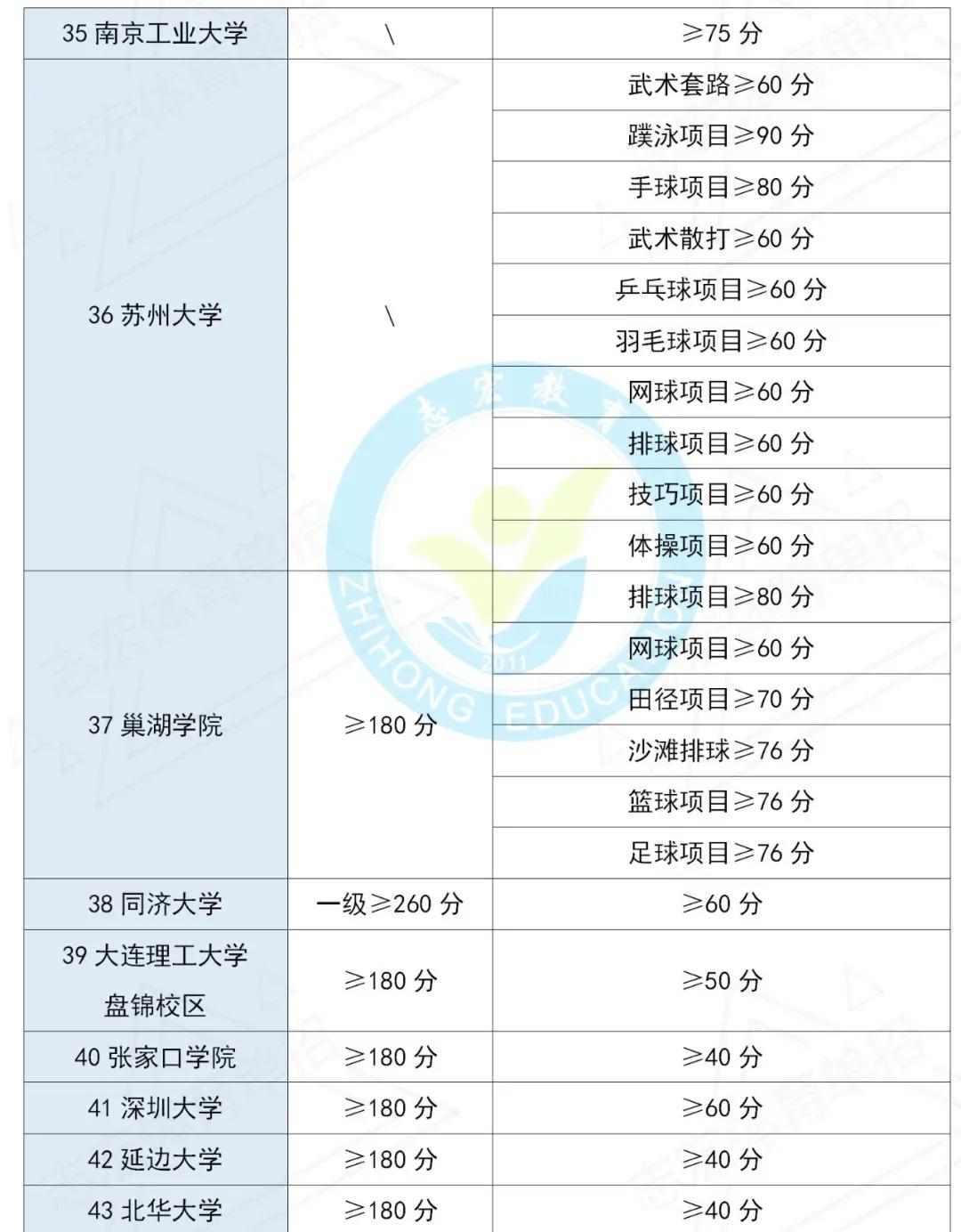 2022年体育单招招生院校文化、专项控制线汇总