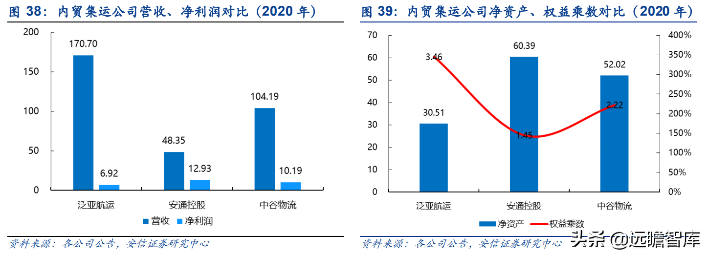 运力全球第18，中国大陆排名第2位，中谷物流：内贸集运民营龙头